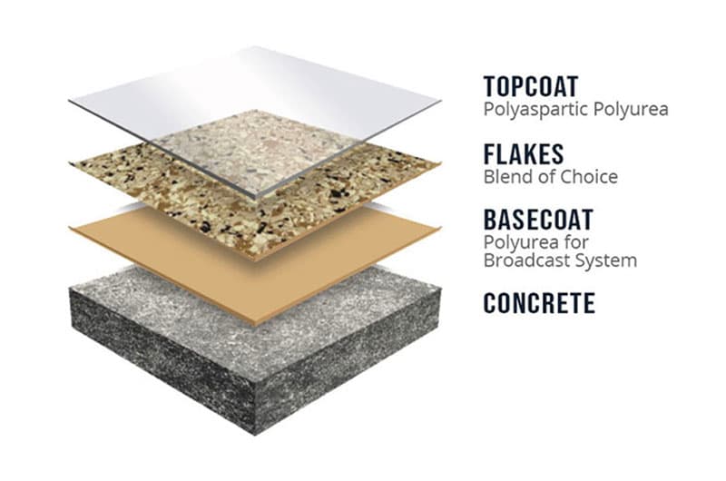 floortech concrete coatings chip system layers